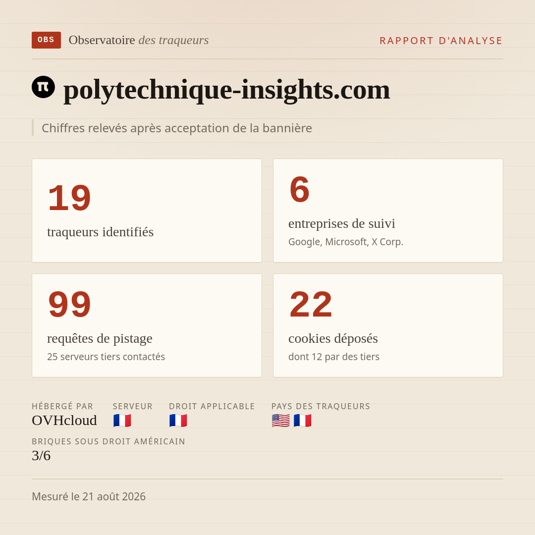polytechnique-insights.com : 19 traqueurs identifiés, 6 entreprises de suivi, 99 requêtes de pistage. Chiffres relevés après acceptation de la bannière.