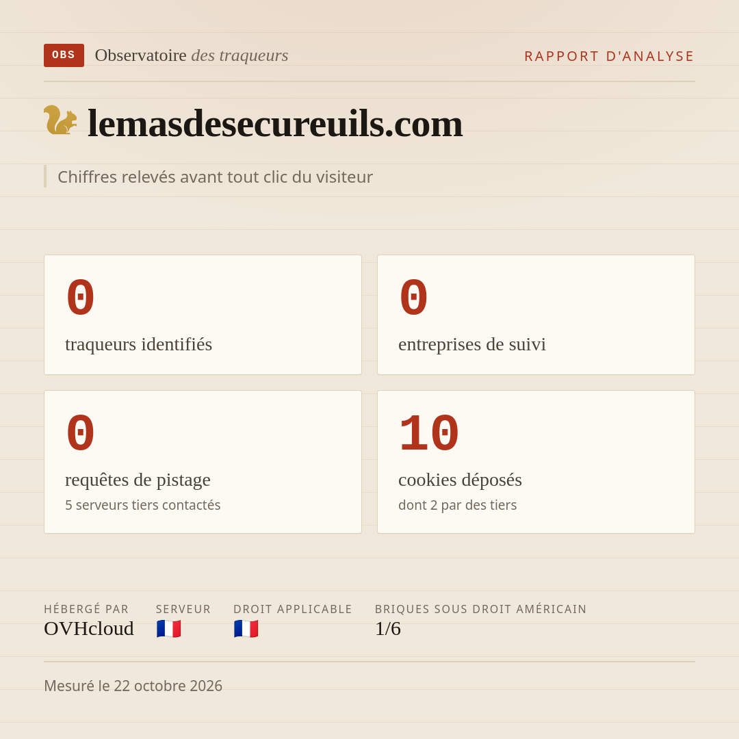 lemasdesecureuils.com : 0 traqueurs identifiés, 0 entreprises de suivi, 0 requêtes de pistage. Chiffres relevés avant tout clic du visiteur.