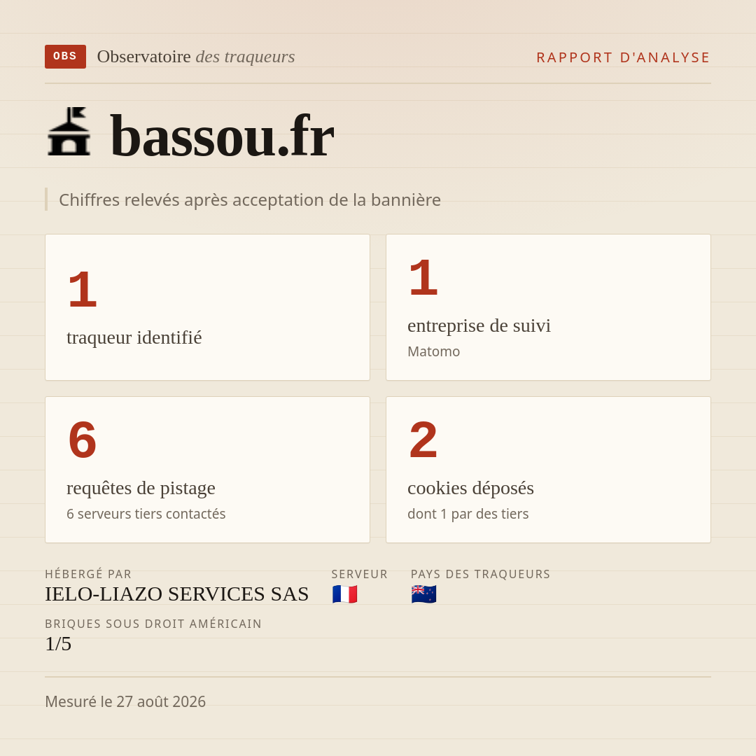 bassou.fr : 1 traqueur identifié, 1 entreprise de suivi, 6 requêtes de pistage. Chiffres relevés après acceptation de la bannière.