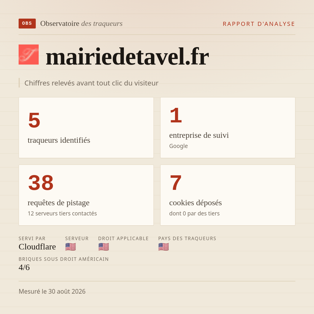 mairiedetavel.fr : 5 traqueurs identifiés, 1 entreprise de suivi, 38 requêtes de pistage. Chiffres relevés avant tout clic du visiteur.