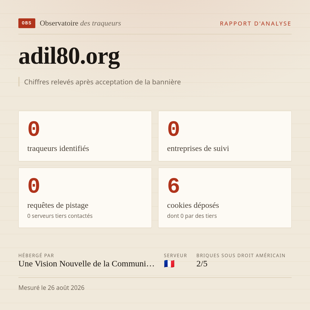 adil80.org : 0 traqueurs identifiés, 0 entreprises de suivi, 0 requêtes de pistage. Chiffres relevés après acceptation de la bannière.