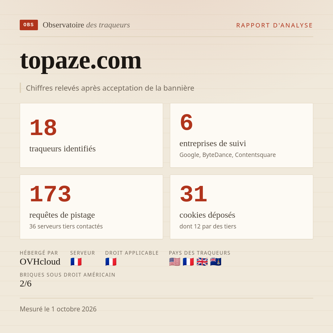 topaze.com : 18 traqueurs identifiés, 6 entreprises de suivi, 173 requêtes de pistage. Chiffres relevés après acceptation de la bannière.