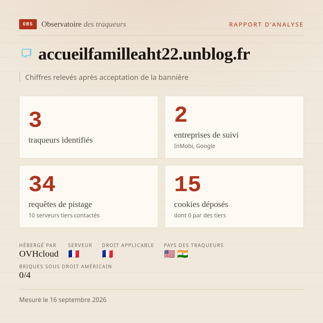 accueilfamilleaht22.unblog.fr : 3 traqueurs identifiés, 2 entreprises de suivi, 34 requêtes de pistage. Chiffres relevés après acceptation de la bannière.