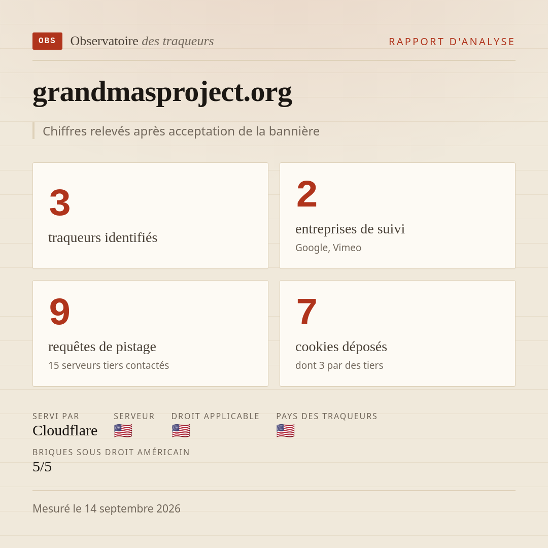 grandmasproject.org : 3 traqueurs identifiés, 2 entreprises de suivi, 9 requêtes de pistage. Chiffres relevés après acceptation de la bannière.