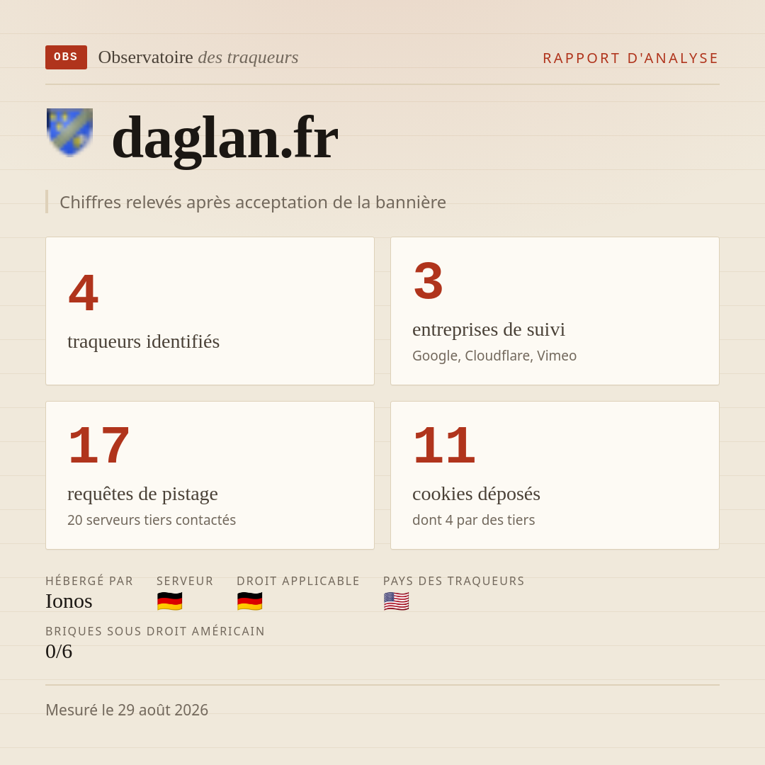 daglan.fr : 4 traqueurs identifiés, 3 entreprises de suivi, 17 requêtes de pistage. Chiffres relevés après acceptation de la bannière.