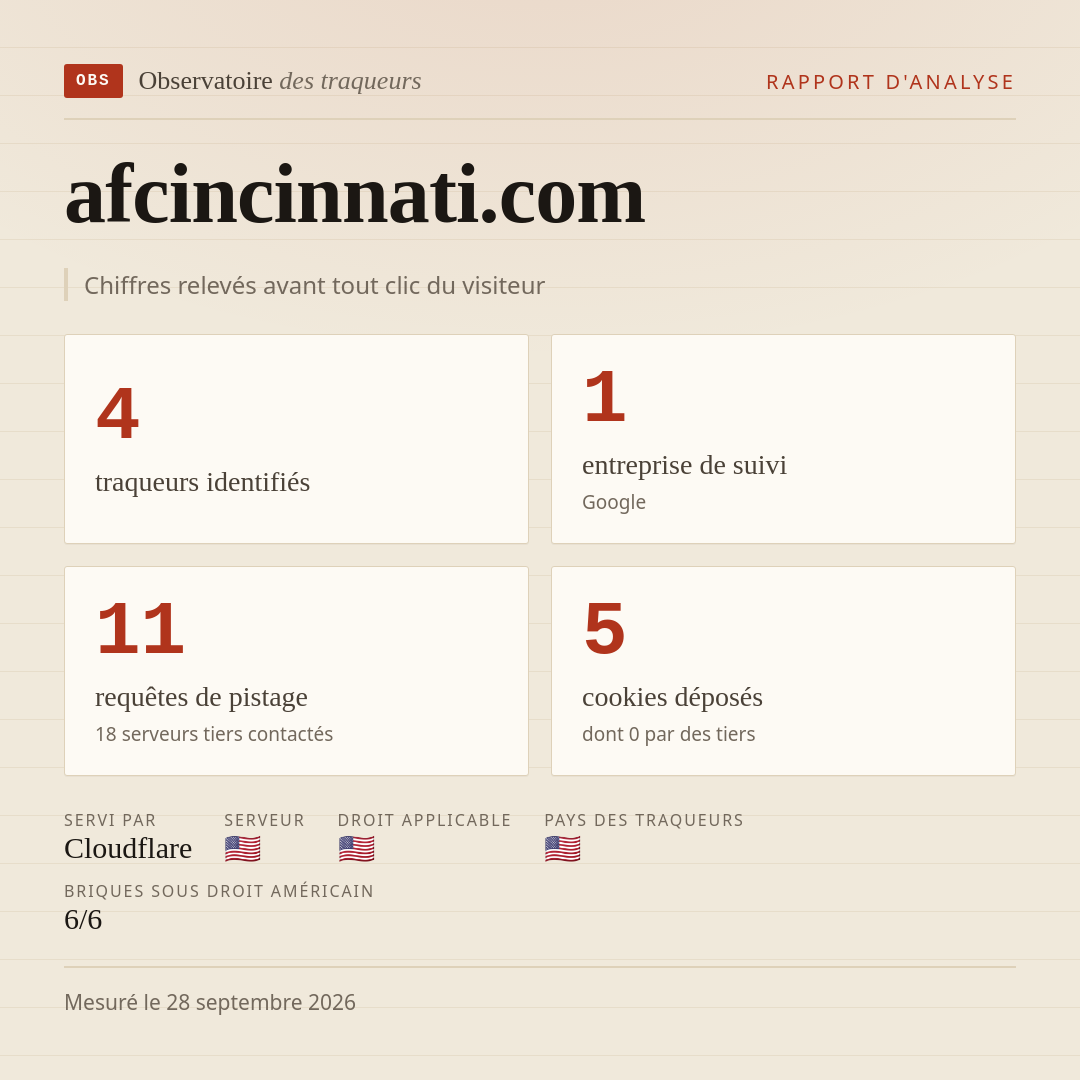afcincinnati.com : 4 traqueurs identifiés, 1 entreprise de suivi, 11 requêtes de pistage. Chiffres relevés avant tout clic du visiteur.