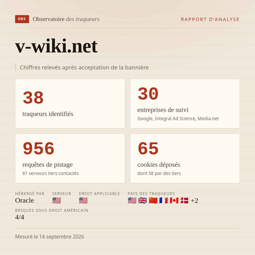 v-wiki.net : 38 traqueurs identifiés, 30 entreprises de suivi, 956 requêtes de pistage. Chiffres relevés après acceptation de la bannière.
