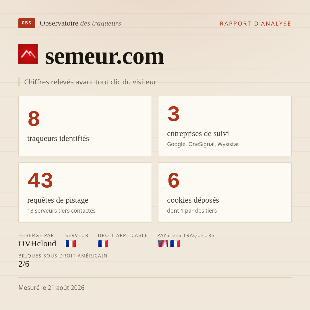 semeur.com : 8 traqueurs identifiés, 3 entreprises de suivi, 43 requêtes de pistage. Chiffres relevés avant tout clic du visiteur.