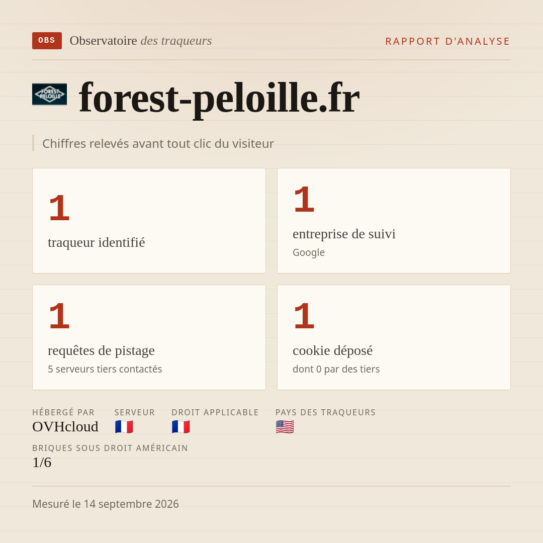 forest-peloille.fr : 1 traqueur identifié, 1 entreprise de suivi, 1 requêtes de pistage. Chiffres relevés avant tout clic du visiteur.