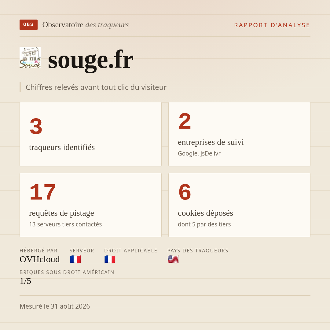 souge.fr : 3 traqueurs identifiés, 2 entreprises de suivi, 17 requêtes de pistage. Chiffres relevés avant tout clic du visiteur.