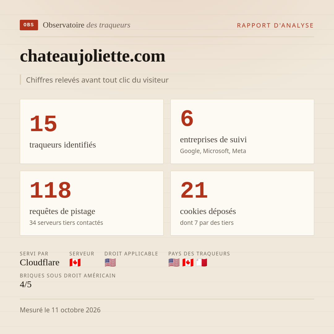 chateaujoliette.com : 15 traqueurs identifiés, 6 entreprises de suivi, 118 requêtes de pistage. Chiffres relevés avant tout clic du visiteur.
