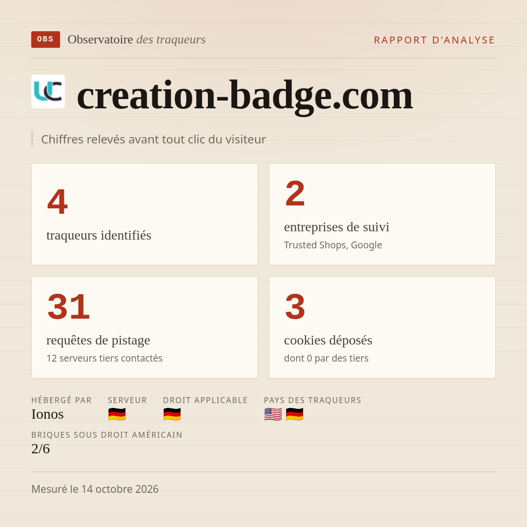 creation-badge.com : 4 traqueurs identifiés, 2 entreprises de suivi, 31 requêtes de pistage. Chiffres relevés avant tout clic du visiteur.