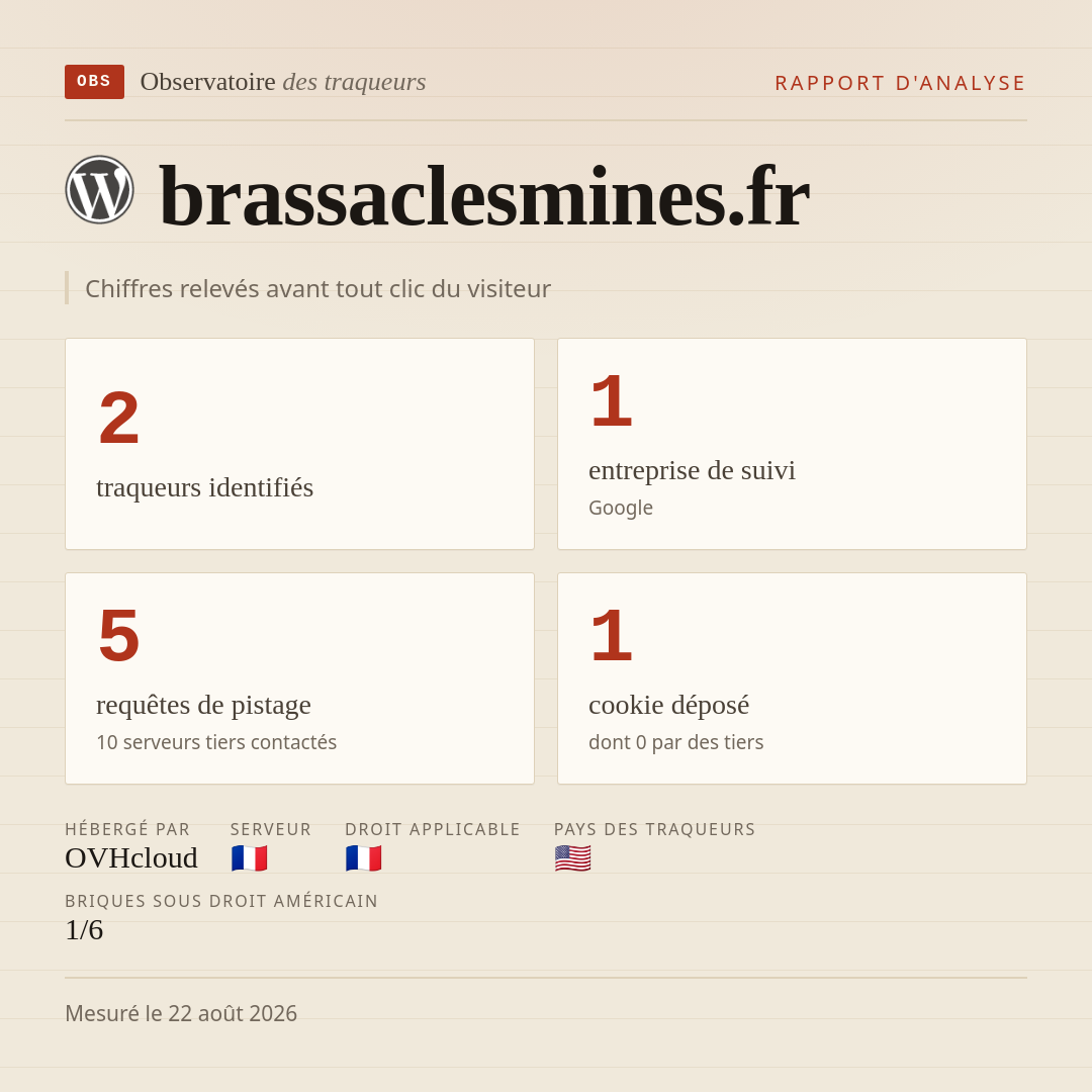 brassaclesmines.fr : 2 traqueurs identifiés, 1 entreprise de suivi, 5 requêtes de pistage. Chiffres relevés avant tout clic du visiteur.