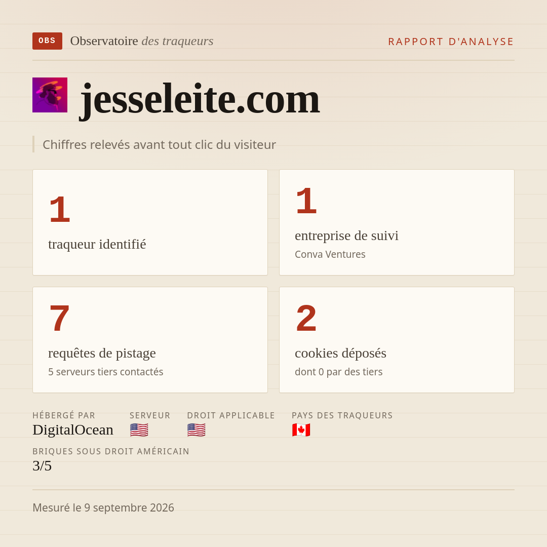 jesseleite.com : 1 traqueur identifié, 1 entreprise de suivi, 7 requêtes de pistage. Chiffres relevés avant tout clic du visiteur.