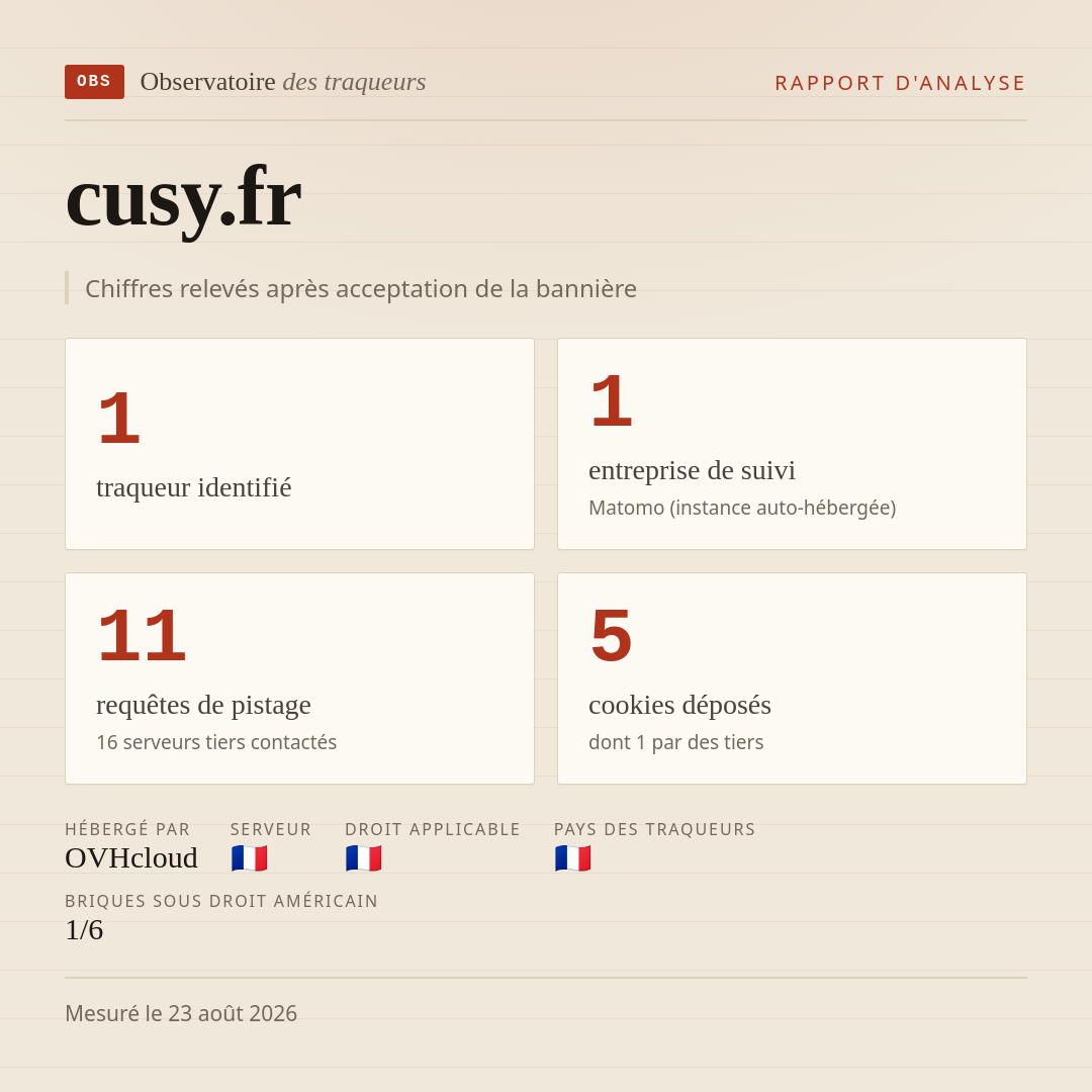 cusy.fr : 1 traqueur identifié, 1 entreprise de suivi, 11 requêtes de pistage. Chiffres relevés après acceptation de la bannière.
