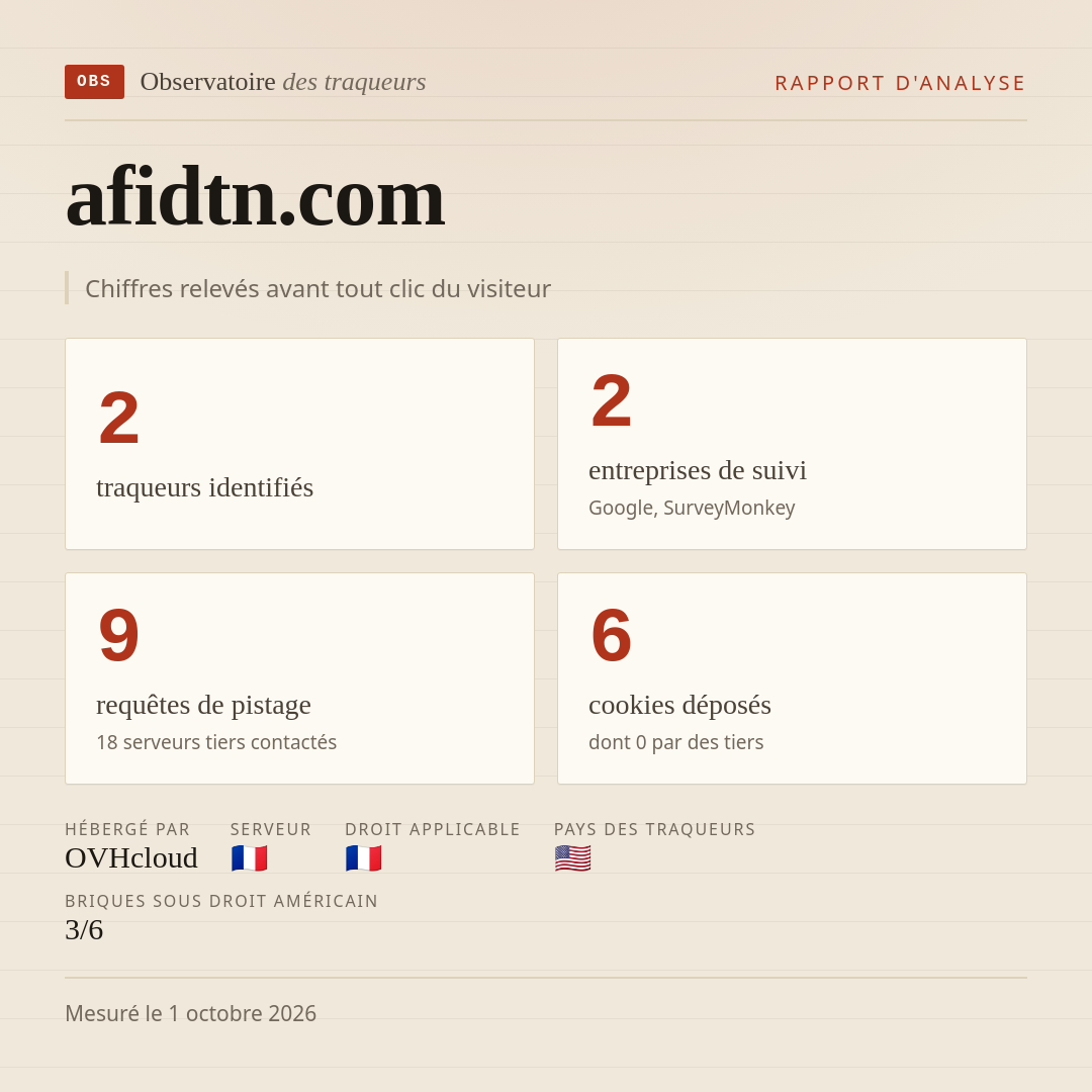 afidtn.com : 2 traqueurs identifiés, 2 entreprises de suivi, 9 requêtes de pistage. Chiffres relevés avant tout clic du visiteur.