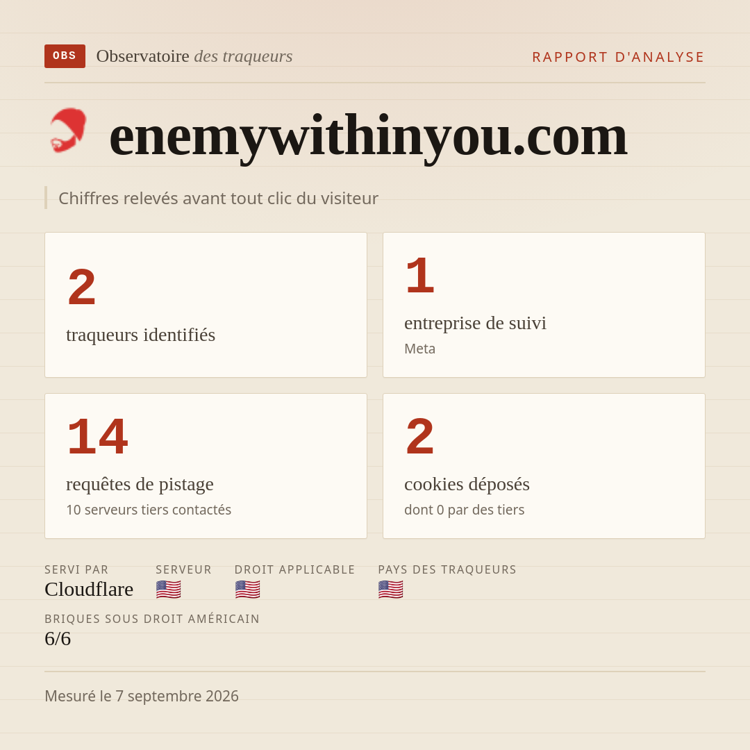 enemywithinyou.com : 2 traqueurs identifiés, 1 entreprise de suivi, 14 requêtes de pistage. Chiffres relevés avant tout clic du visiteur.