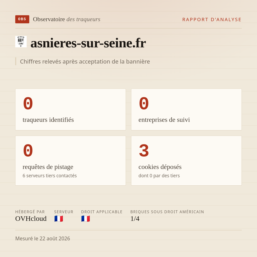 asnieres-sur-seine.fr : 0 traqueurs identifiés, 0 entreprises de suivi, 0 requêtes de pistage. Chiffres relevés après acceptation de la bannière.