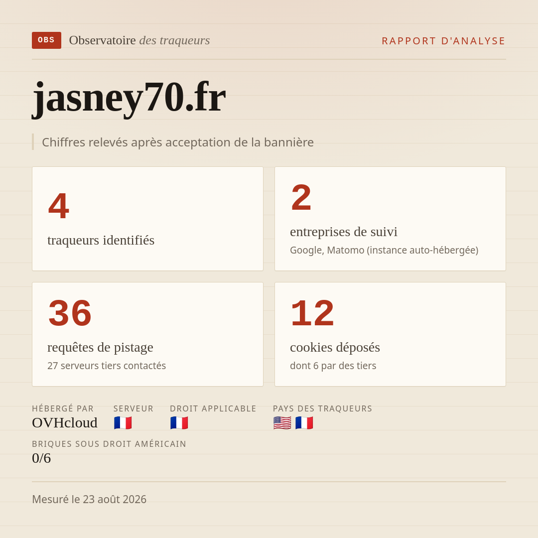jasney70.fr : 4 traqueurs identifiés, 2 entreprises de suivi, 36 requêtes de pistage. Chiffres relevés après acceptation de la bannière.