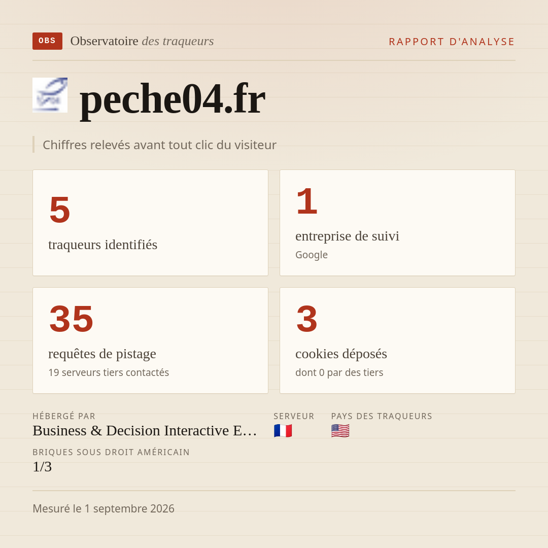 peche04.fr : 5 traqueurs identifiés, 1 entreprise de suivi, 35 requêtes de pistage. Chiffres relevés avant tout clic du visiteur.
