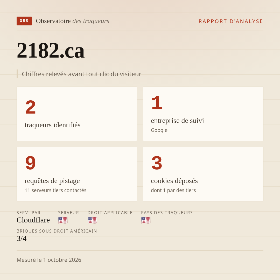 2182.ca : 2 traqueurs identifiés, 1 entreprise de suivi, 9 requêtes de pistage. Chiffres relevés avant tout clic du visiteur.