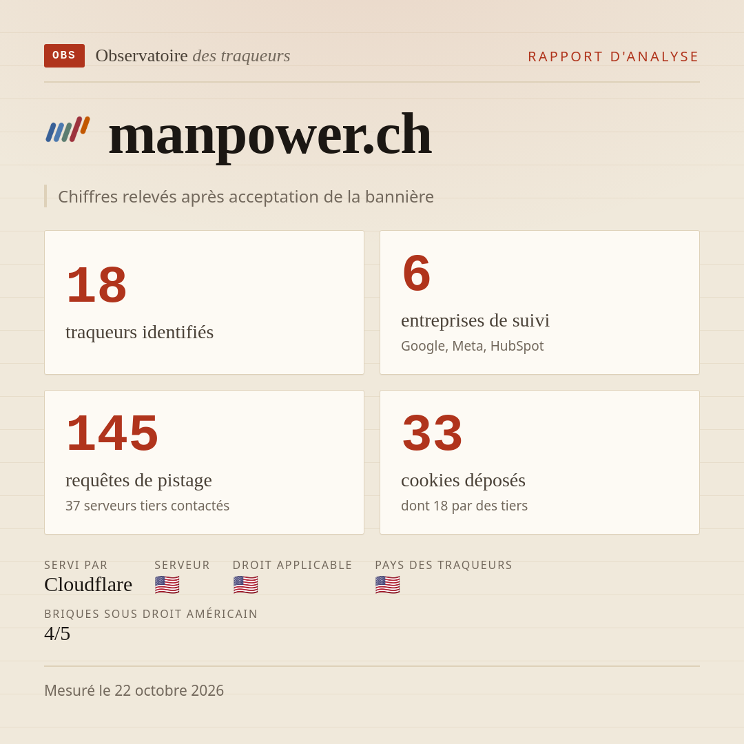 manpower.ch : 18 traqueurs identifiés, 6 entreprises de suivi, 145 requêtes de pistage. Chiffres relevés après acceptation de la bannière.
