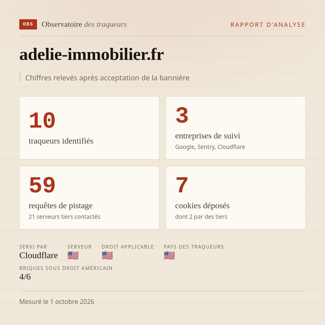 adelie-immobilier.fr : 10 traqueurs identifiés, 3 entreprises de suivi, 59 requêtes de pistage. Chiffres relevés après acceptation de la bannière.