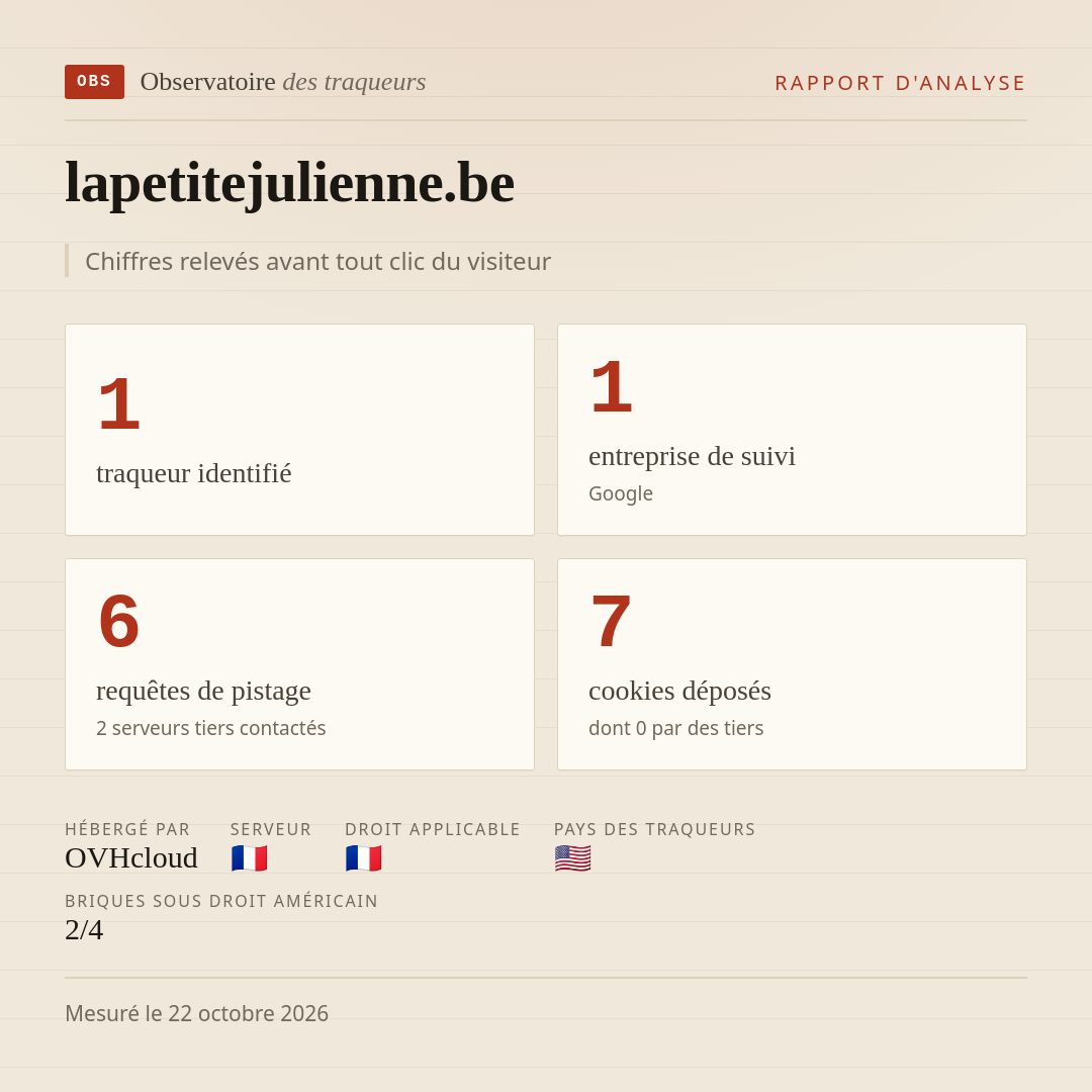 lapetitejulienne.be : 1 traqueur identifié, 1 entreprise de suivi, 6 requêtes de pistage. Chiffres relevés avant tout clic du visiteur.