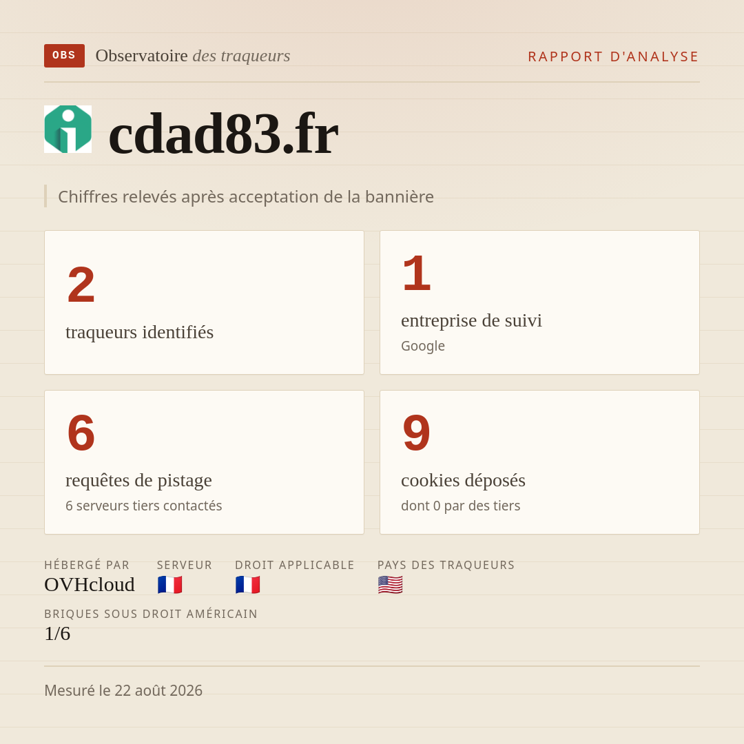 cdad83.fr : 2 traqueurs identifiés, 1 entreprise de suivi, 6 requêtes de pistage. Chiffres relevés après acceptation de la bannière.