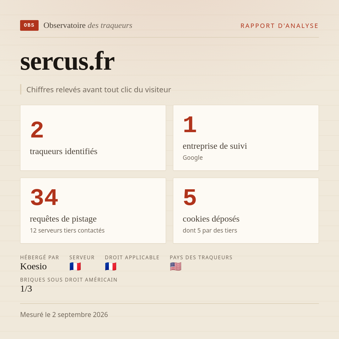 sercus.fr : 2 traqueurs identifiés, 1 entreprise de suivi, 34 requêtes de pistage. Chiffres relevés avant tout clic du visiteur.