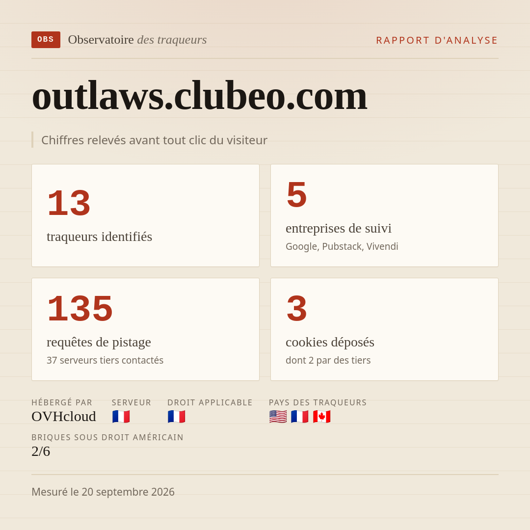 outlaws.clubeo.com : 13 traqueurs identifiés, 5 entreprises de suivi, 135 requêtes de pistage. Chiffres relevés avant tout clic du visiteur.