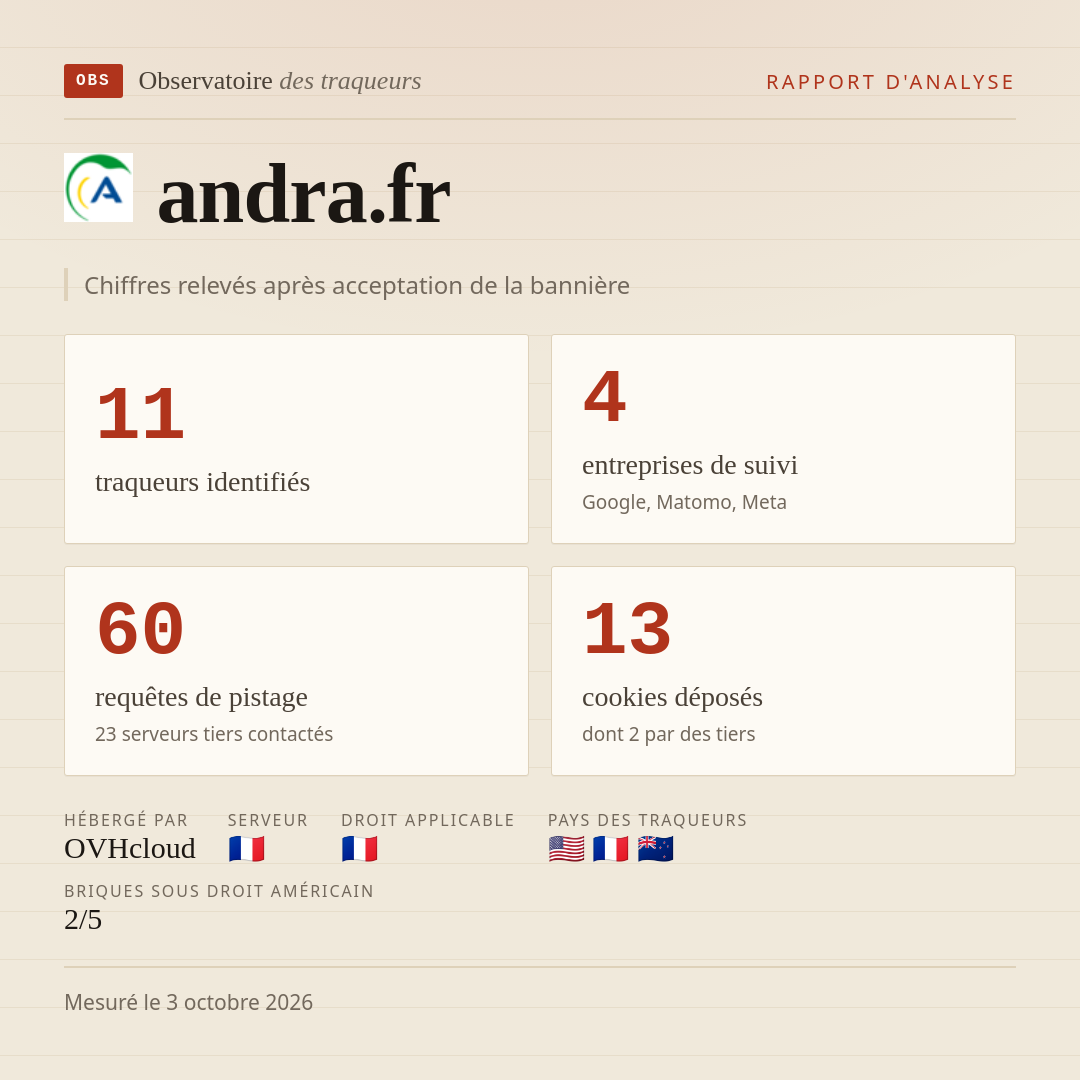 andra.fr : 11 traqueurs identifiés, 4 entreprises de suivi, 60 requêtes de pistage. Chiffres relevés après acceptation de la bannière.
