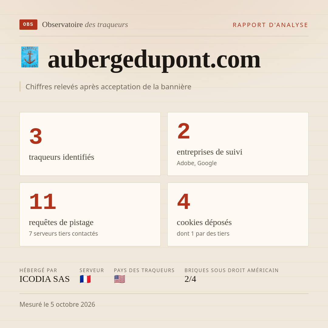 aubergedupont.com : 3 traqueurs identifiés, 2 entreprises de suivi, 11 requêtes de pistage. Chiffres relevés après acceptation de la bannière.