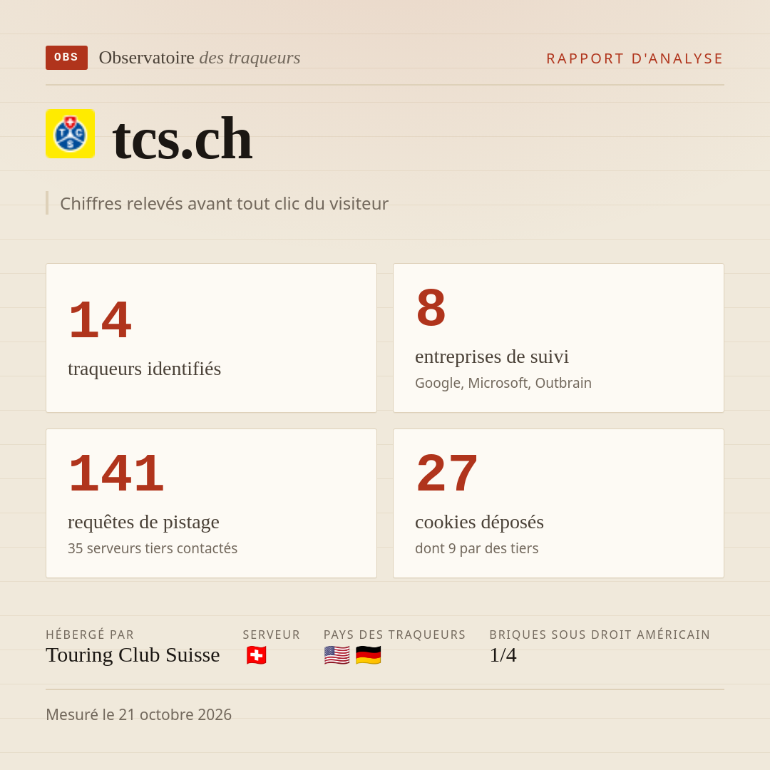 tcs.ch : 14 traqueurs identifiés, 8 entreprises de suivi, 141 requêtes de pistage. Chiffres relevés avant tout clic du visiteur.