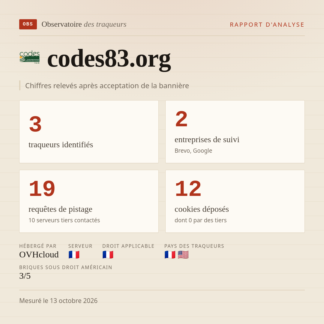 codes83.org : 3 traqueurs identifiés, 2 entreprises de suivi, 19 requêtes de pistage. Chiffres relevés après acceptation de la bannière.