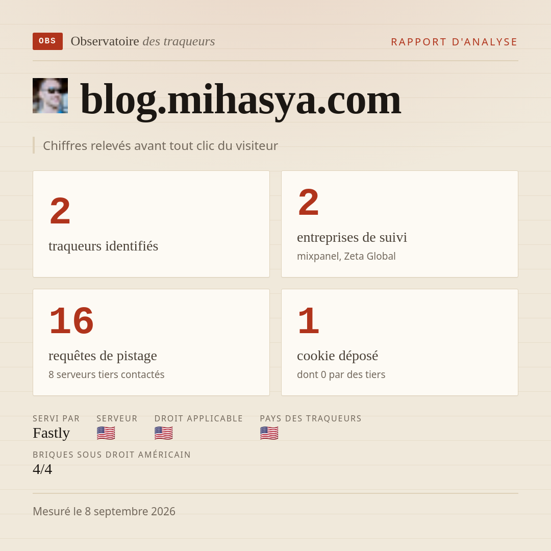 blog.mihasya.com : 2 traqueurs identifiés, 2 entreprises de suivi, 16 requêtes de pistage. Chiffres relevés avant tout clic du visiteur.