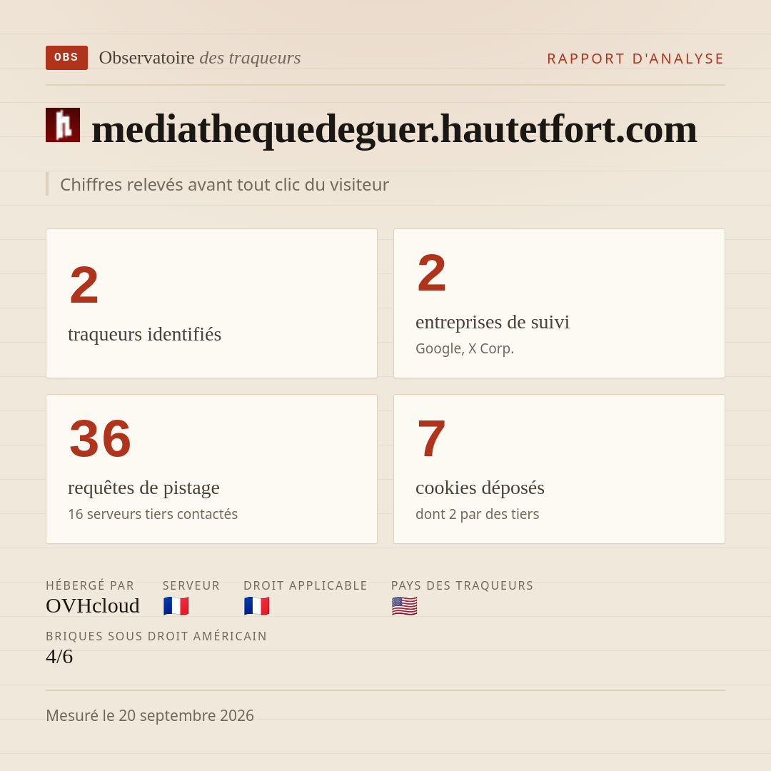 mediathequedeguer.hautetfort.com : 2 traqueurs identifiés, 2 entreprises de suivi, 36 requêtes de pistage. Chiffres relevés avant tout clic du visiteur.