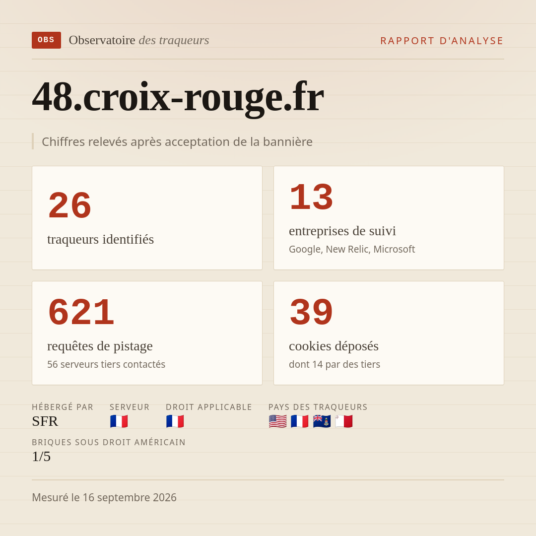 48.croix-rouge.fr : 26 traqueurs identifiés, 13 entreprises de suivi, 621 requêtes de pistage. Chiffres relevés après acceptation de la bannière.
