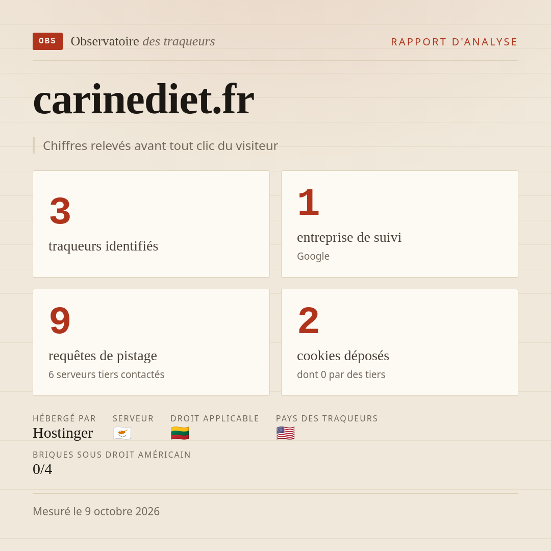 carinediet.fr : 3 traqueurs identifiés, 1 entreprise de suivi, 9 requêtes de pistage. Chiffres relevés avant tout clic du visiteur.