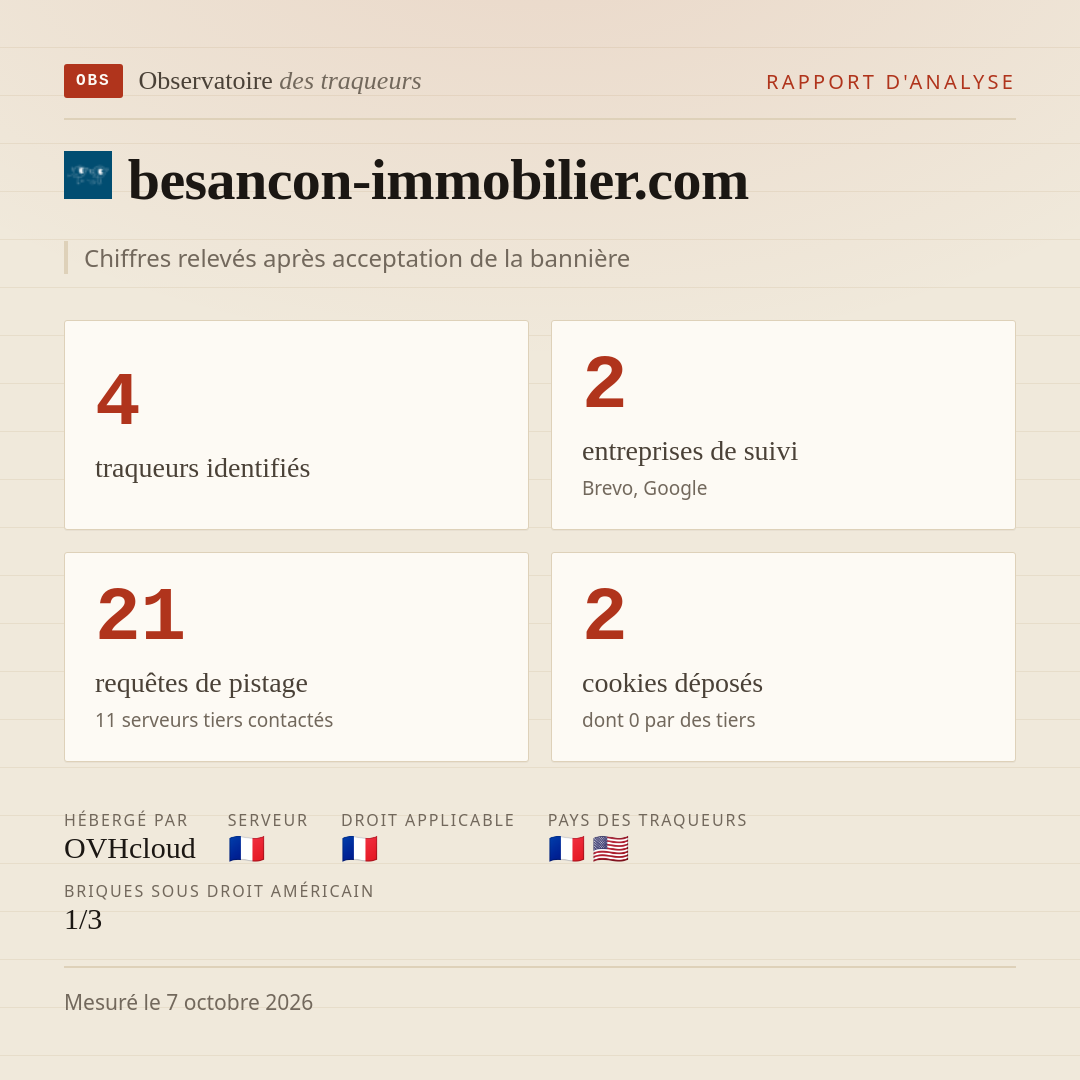 besancon-immobilier.com : 4 traqueurs identifiés, 2 entreprises de suivi, 21 requêtes de pistage. Chiffres relevés après acceptation de la bannière.