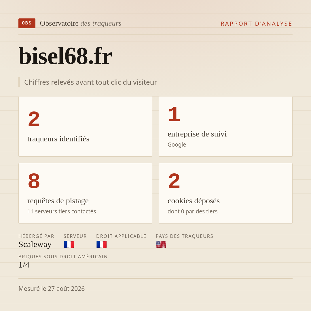 bisel68.fr : 2 traqueurs identifiés, 1 entreprise de suivi, 8 requêtes de pistage. Chiffres relevés avant tout clic du visiteur.