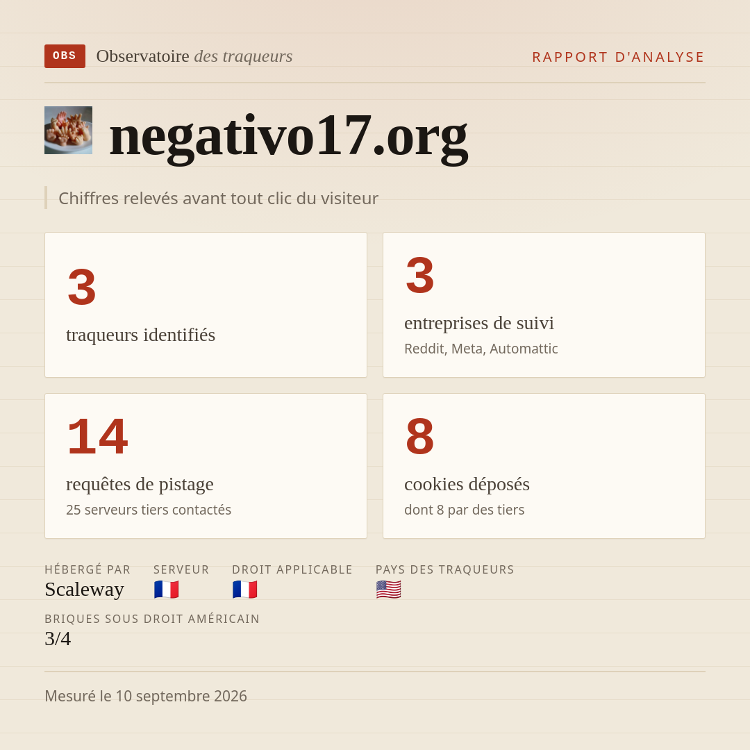 negativo17.org : 3 traqueurs identifiés, 3 entreprises de suivi, 14 requêtes de pistage. Chiffres relevés avant tout clic du visiteur.