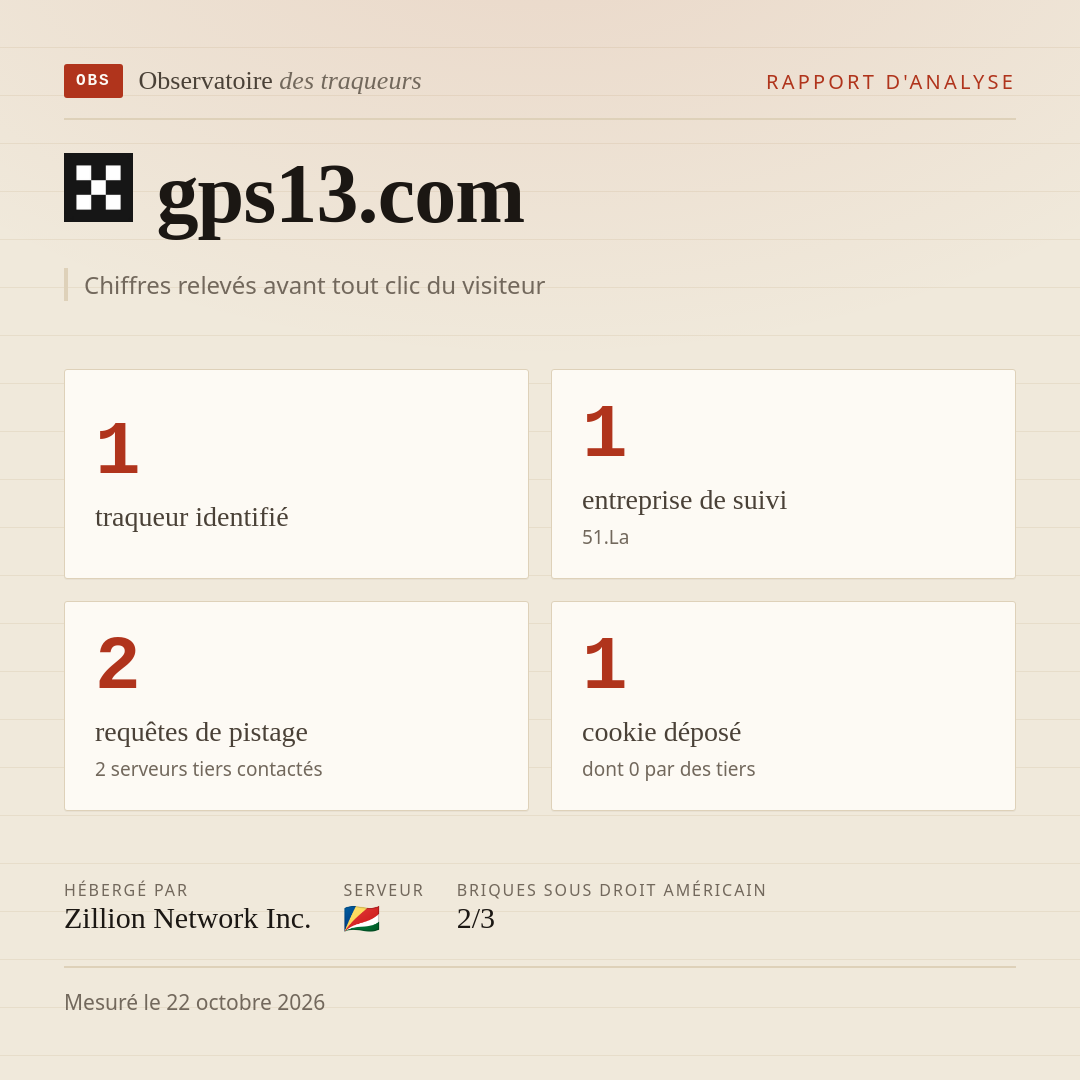 gps13.com : 1 traqueur identifié, 1 entreprise de suivi, 2 requêtes de pistage. Chiffres relevés avant tout clic du visiteur.