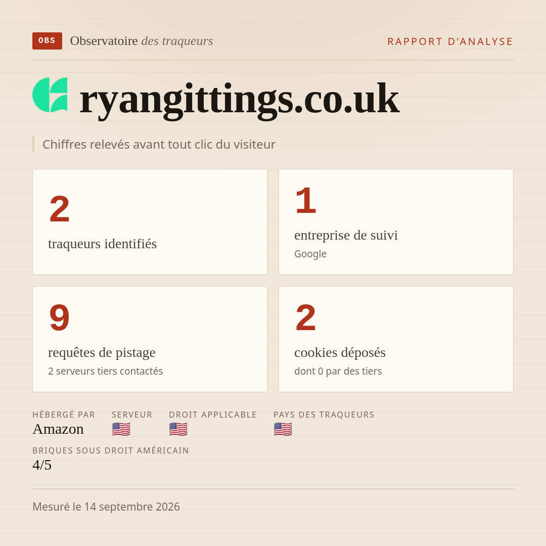 ryangittings.co.uk : 2 traqueurs identifiés, 1 entreprise de suivi, 9 requêtes de pistage. Chiffres relevés avant tout clic du visiteur.