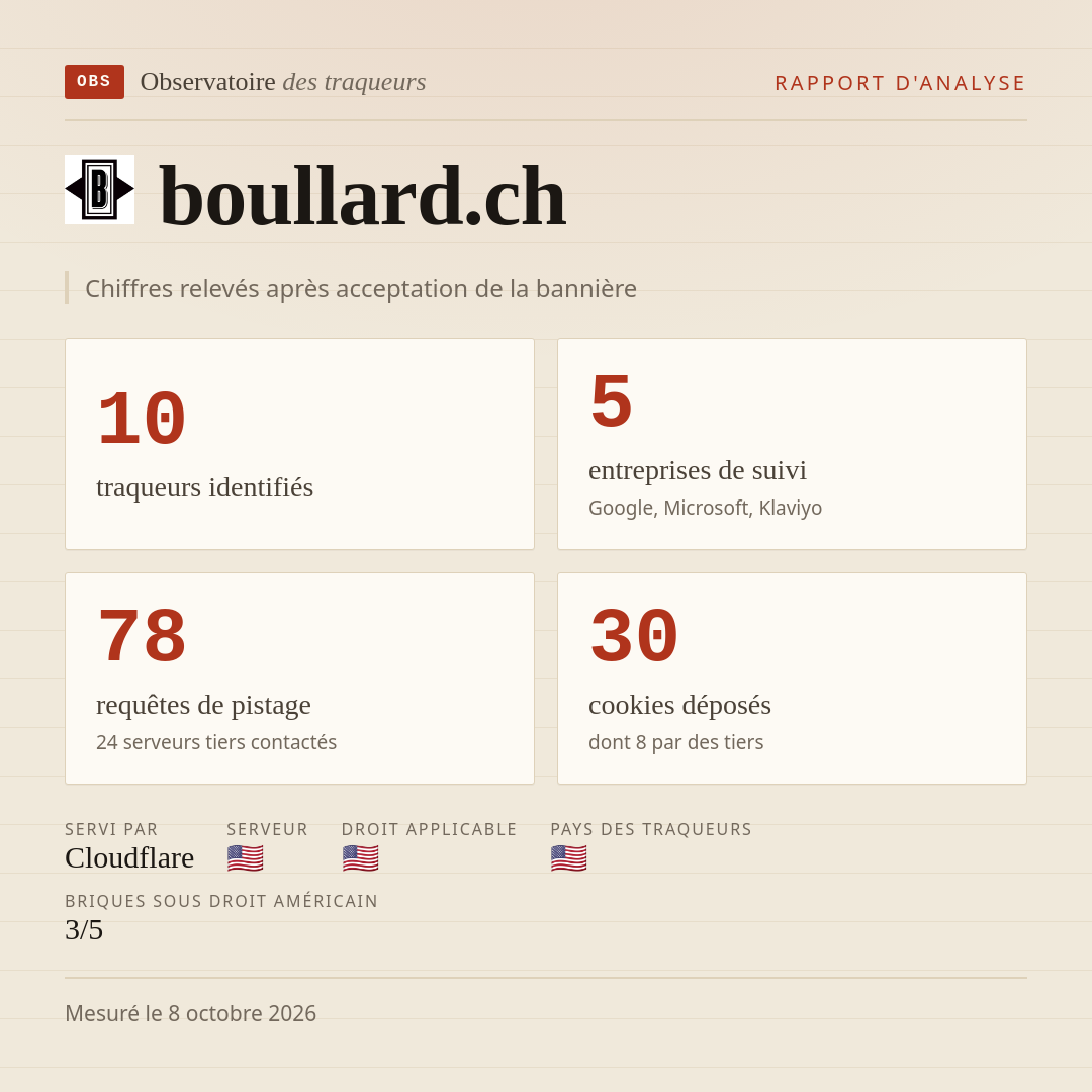 boullard.ch : 10 traqueurs identifiés, 5 entreprises de suivi, 78 requêtes de pistage. Chiffres relevés après acceptation de la bannière.