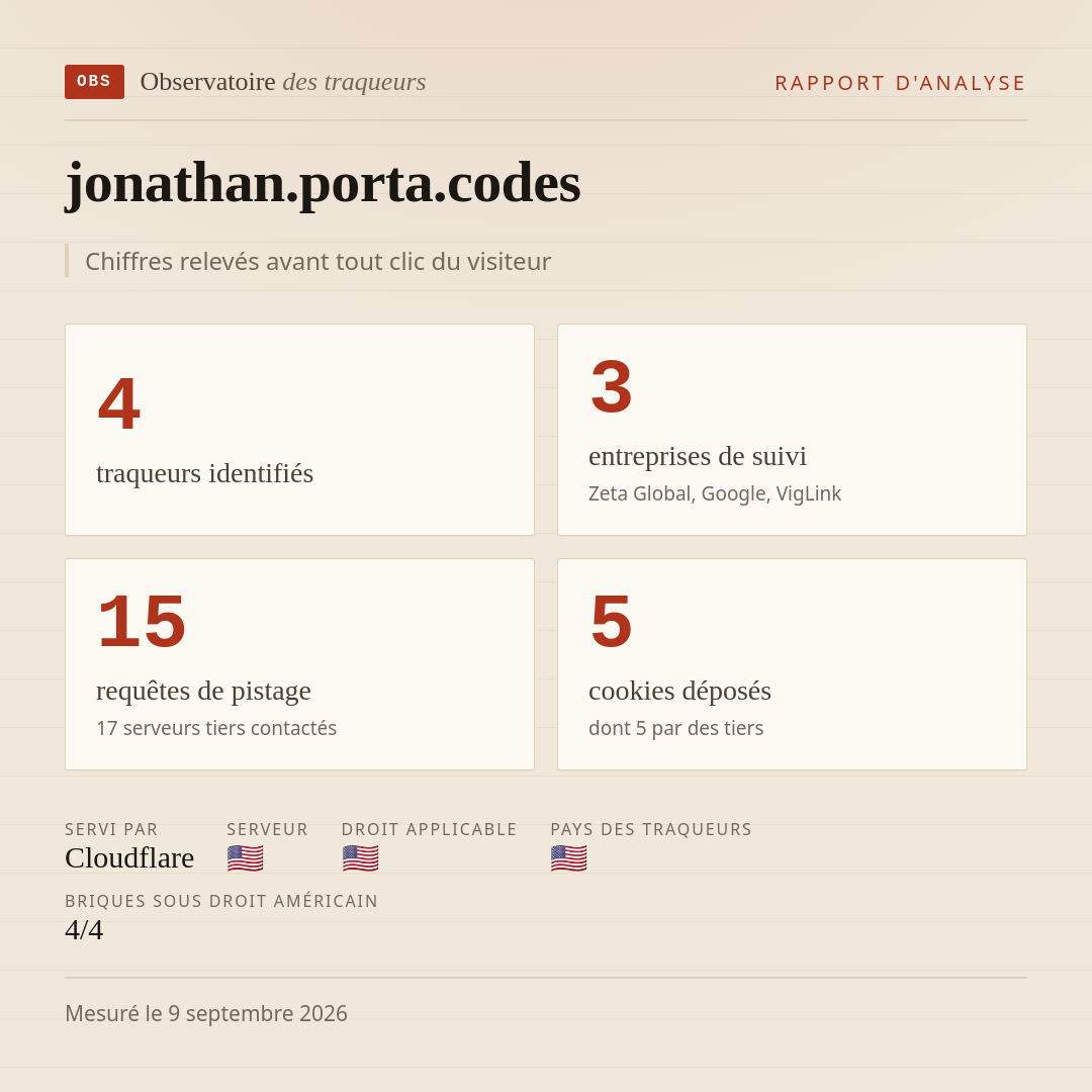 jonathan.porta.codes : 4 traqueurs identifiés, 3 entreprises de suivi, 15 requêtes de pistage. Chiffres relevés avant tout clic du visiteur.