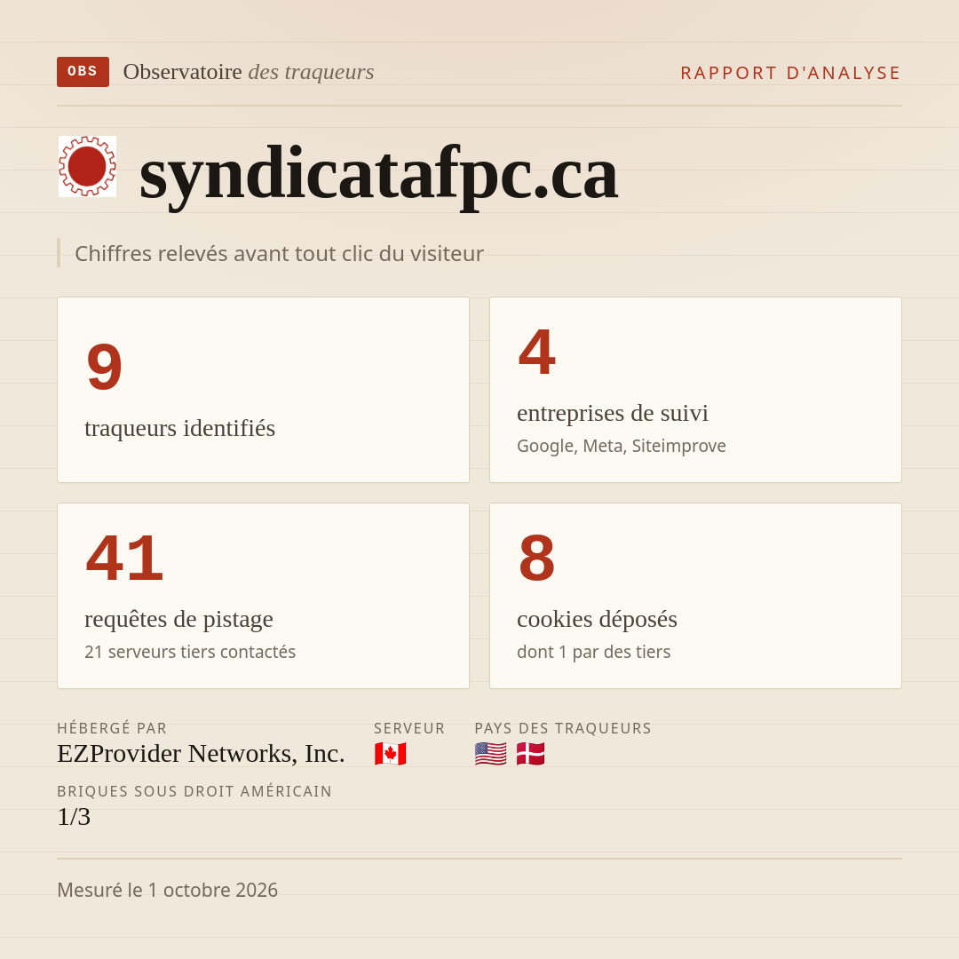 syndicatafpc.ca : 9 traqueurs identifiés, 4 entreprises de suivi, 41 requêtes de pistage. Chiffres relevés avant tout clic du visiteur.