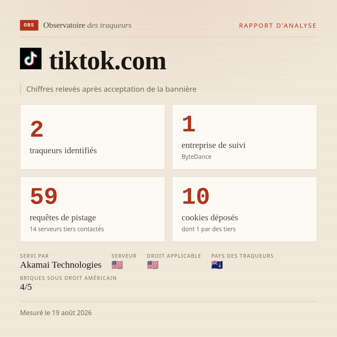 tiktok.com : 2 traqueurs identifiés, 1 entreprise de suivi, 59 requêtes de pistage. Chiffres relevés après acceptation de la bannière.