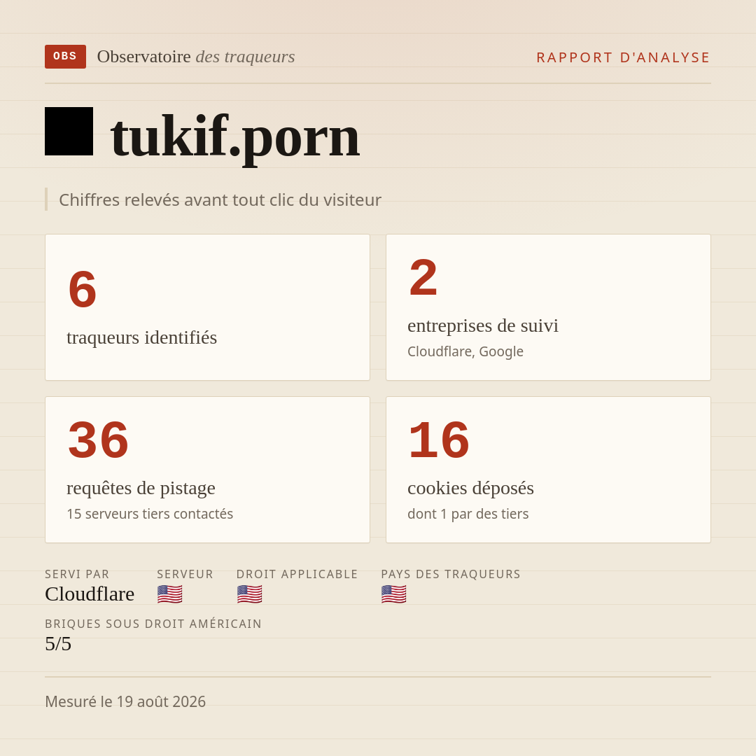 tukif.porn : 6 traqueurs identifiés, 2 entreprises de suivi, 36 requêtes de pistage. Chiffres relevés avant tout clic du visiteur.
