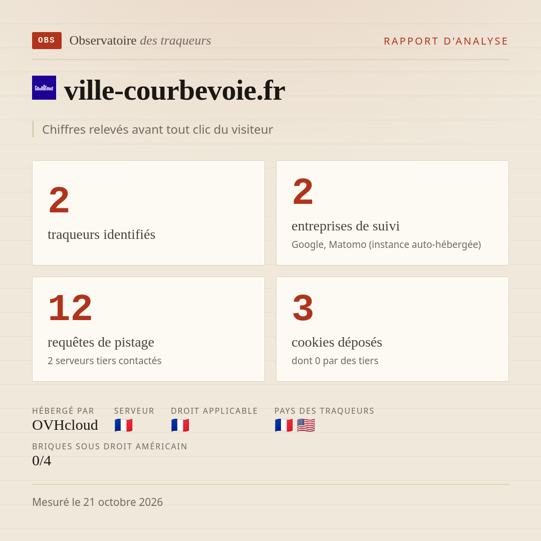 ville-courbevoie.fr : 2 traqueurs identifiés, 2 entreprises de suivi, 12 requêtes de pistage. Chiffres relevés avant tout clic du visiteur.